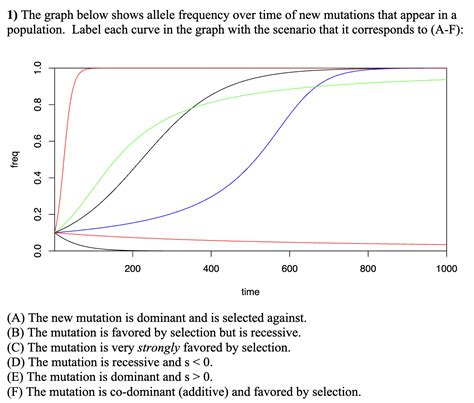 Solved (A) ﻿The new mutation is dominant and is selected | Chegg.com