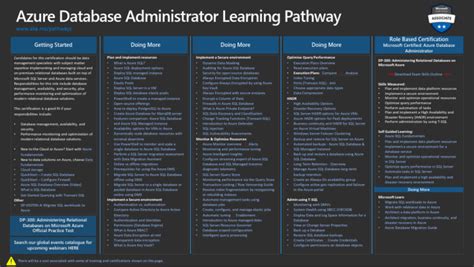 Image result for Azure SQL Database Learning Path