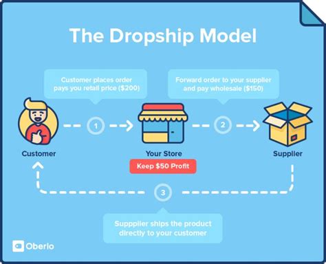 Image result for Amazon Drop Shipping Explained