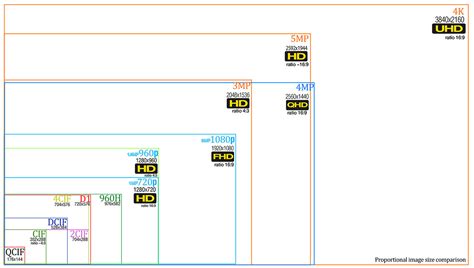 Image result for CCTV Resolution Chart