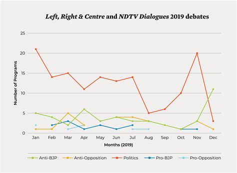 A study of 1,779 Republic TV debates reveals how the channel champions ...