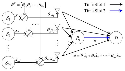 Complex Field Network Coding for Multi-Source Multi-Relay Single ...