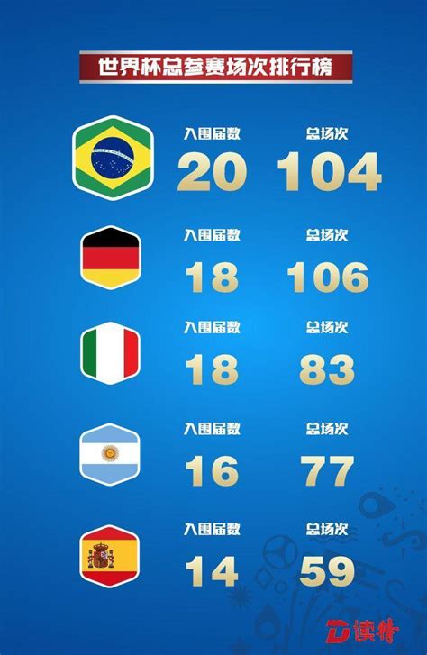 OPTA预测世界杯夺冠概率：巴西德国阿根廷前三