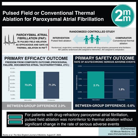 Paroxysmal Atrial Fibrillation