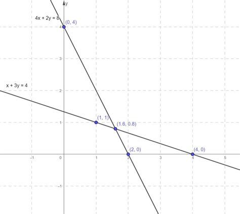 if x+3y=4 and 4x +2y = 8 then represent these lines graphically ...