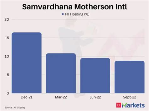 Samvardhana Motherson International | Returns in 2022: -56% - FIIs ...