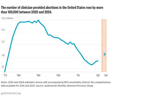 National Abortion Toll for 2024 Remains Above 1 Million