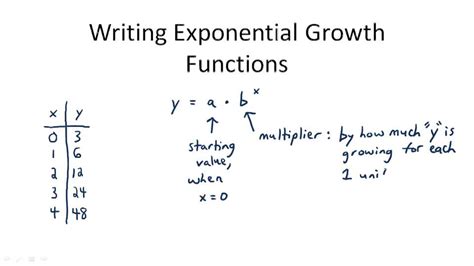 Image result for How to Write Exponential Functions
