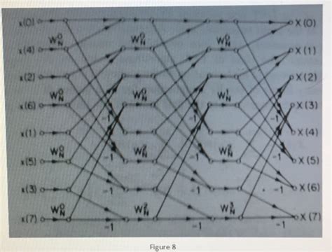 Image result for Radix-2 Decimation in Time FFT Algorithm Butterfly Diagram