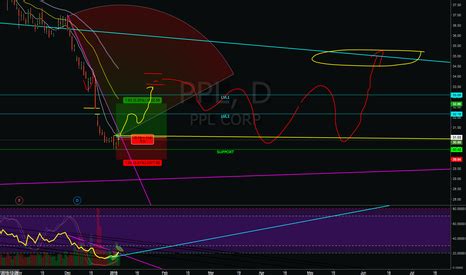 Image result for PPL Mom Trading View