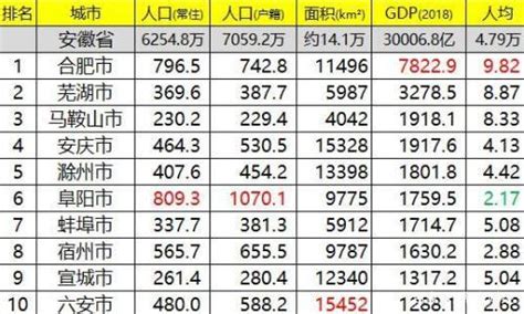 安徽61县GDP总量和增速排名, 看看你的家乡排第几?|肥西县|排名|安徽省_新浪新闻
