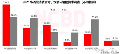 中国小酒馆行业数据分析： 64.7%消费者在小酒馆喝酒喜欢微醺状态-艾媒网