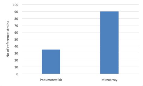 Development of a microarray-based method for simultaneous detection and ...