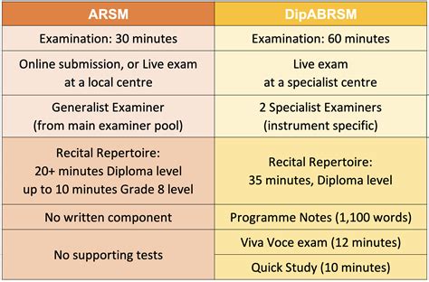 Image result for ABRSM Performance Exam Example