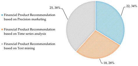 A Systematic Literature Review of Financial Product Recommendation Systems
