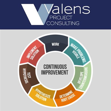 Continuous Improvement Projects 的图像结果