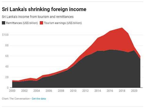 Five graphs that explain how Sri Lanka ran out of money