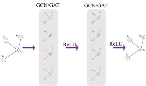 Image result for Graph Neural Network Pytorch