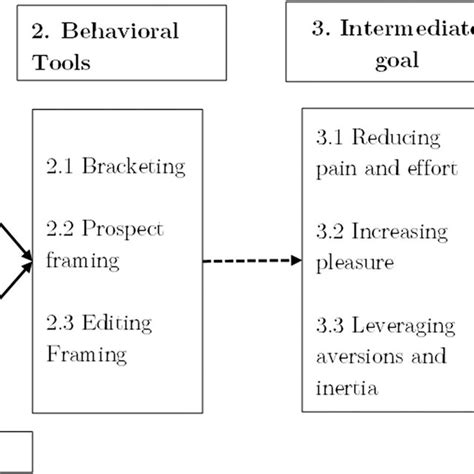 Image result for Behavioral Model Theory