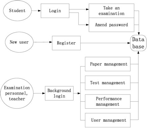 Image result for English Learners Education Testing Flow Chart