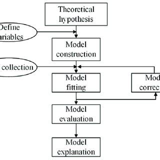 Image result for Center State Structural Equation Model