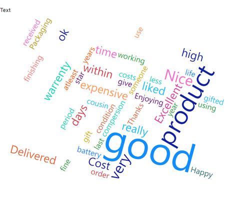 Power BI Word Cloud Visual 的图像结果