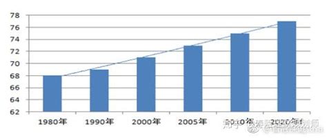 中国历年人均预期寿命(1960年-2020年)