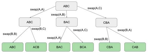 Permutations of a String Python Recursion 的图像结果