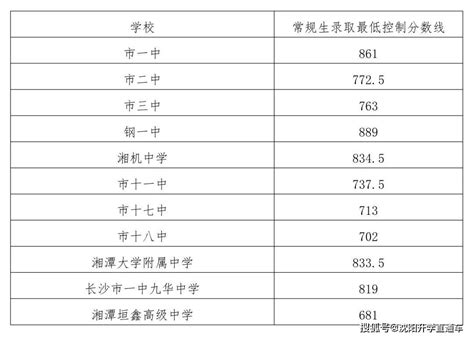 2022年湖南长沙城区中考第三批次普高录取分数线公布_2022中考分数线_中考网