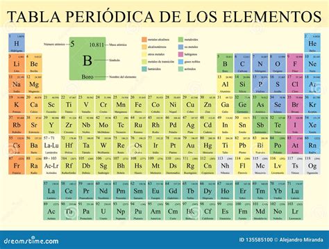 TABLA PERIODICA DE LOS ELEMENTOS -Periodic Table Of The Elements In ...