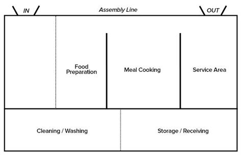 Assembly Line Kitchen Layout 的图像结果
