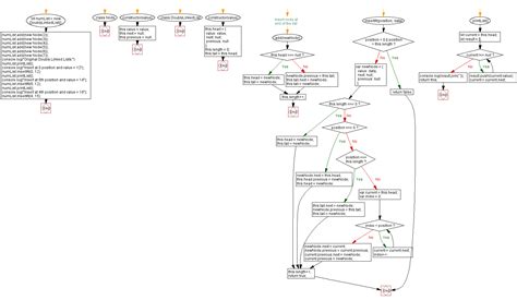 Image result for Linked List JavaScript Code Example