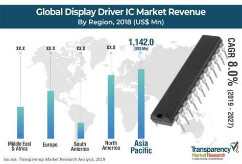 Display Driver IC Market Worth US$ 6,842.2 Mn by 2027 - TMR — Teletype