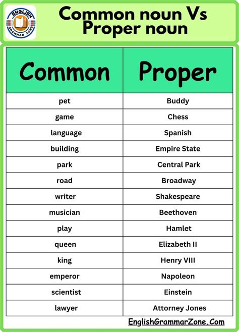 100 Words List Of Common Noun VS Proper Nouns