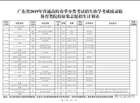 2019广东学考录取征集志愿招生计划学费最低（理科前十）-高考直通车