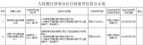 泰安银行两宗违法被罚117万 与身份不明的客户交易等_凤凰网