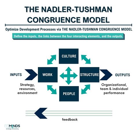 Optimize Development Processes via THE NADLER-TUSHMAN CONGRUENCE MODEL ...