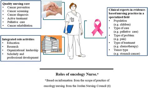 Frontiers | Oncology nursing on the move: a contemporary issue on Chinese oncology nursing in ...