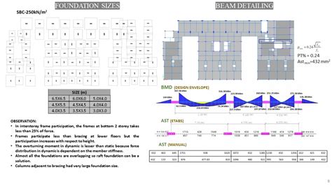 Design of G+13 RCC Building with Bracing System | CEPT - Portfolio
