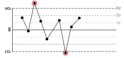 Image result for Nelson Rules Examples