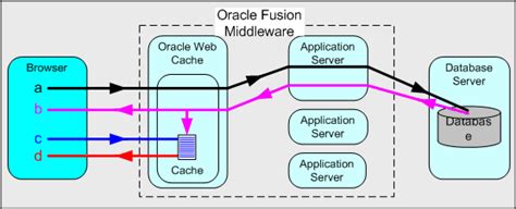Image result for Oracle Web Cache