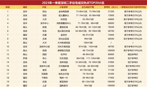 成交参考价出台前，深圳二手房价同比已涨15.3%_南方网