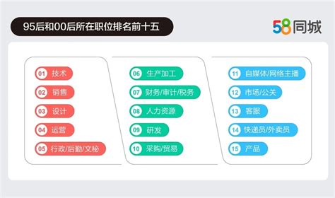 58同城、发布深圳“Z世代”就业图谱：近8成选择中小企业，平均月薪过万_年轻人_工作_的比例