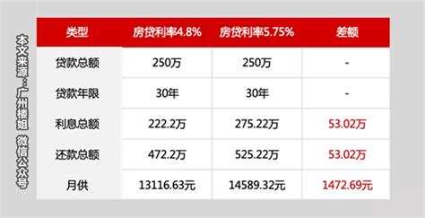 悄悄说：广州二套房贷利率可达4.3%，首付比例也低至四成了！ - 知乎