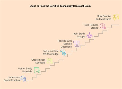 Certified Technology Specialist Exam: Top 10 Expert Tips
