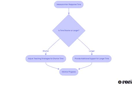 Image result for Practice Recording Inter Response Time