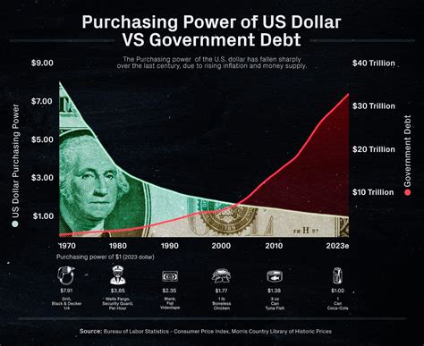 Image result for USD Purchasing Power Currency Circulation