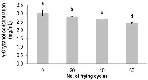 Changes of Major Antioxidant Compounds and Radical Scavenging Activity ...