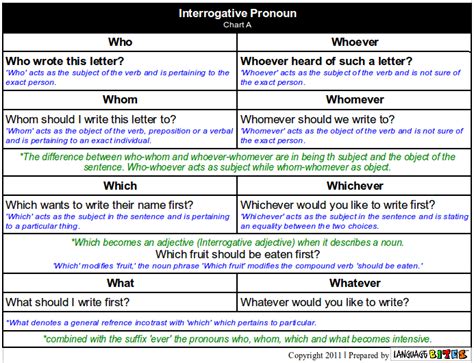 Image result for Interrogative Pronouns Chart
