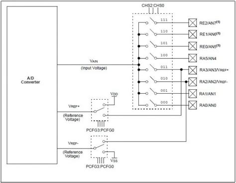 ADC Microcontroller Pic Functioning 的图像结果